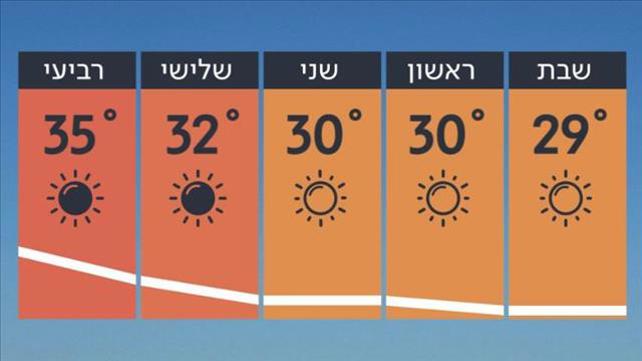 התחזית 13.7.19: פותחים שבוע שרבי
