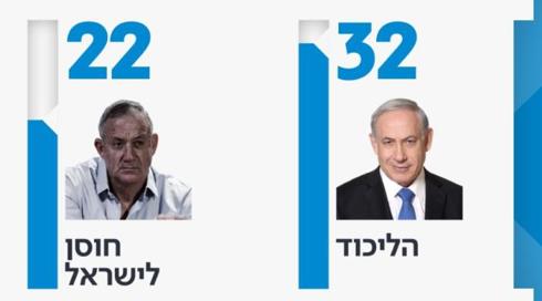סקר כאן חדשות: איחוד של גנץ ולפיד יוביל לתיקו עם נתניהו