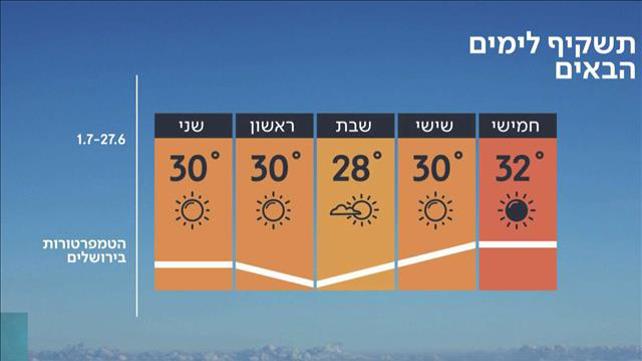 התחזית 26.06.19: ירידה בטמפרטורות אך עדיין חם מהרגיל