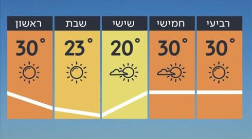התחזית 30.04.19: עלייה נוספת בטמפרטורות – בסופ"ש ירידה
