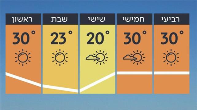 התחזית 30.04.19