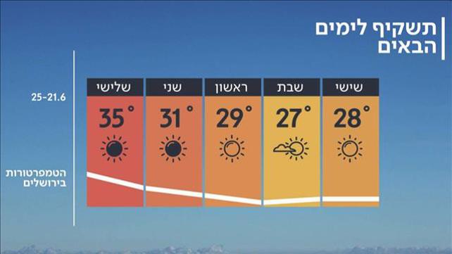 התחזית 20.06.19: מחר טמפ' רגילות לעונה