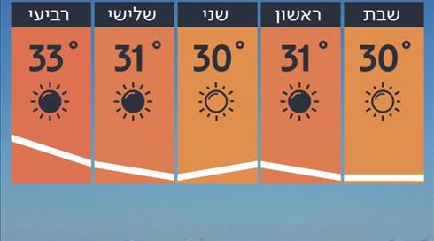 התחזית 05.07.19: עלייה קלה מאוד במידות החום (1)