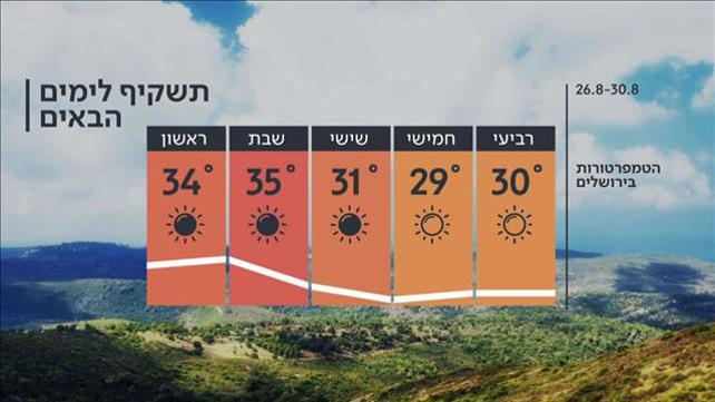 התחזית 25.08.20: ירידה קלה בטמפרטורות