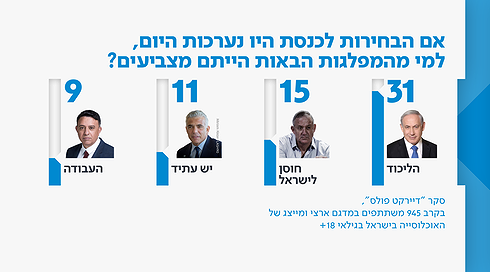 סקר כאן חדשות: 54% תומכים בפרסום החלטות היועמ"ש על תיקי רה"מ טרם הבחירות