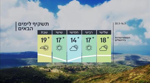 התחזית: התקררות קלה וסיכוי לטפטוף בצפון