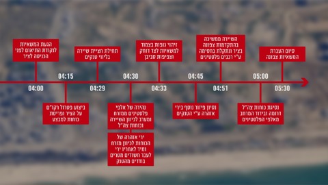 רצף האירועים בתקרית