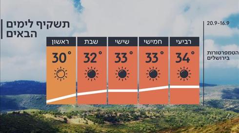 התחזית: עומס חום כבד עד שבת