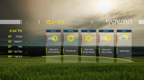 התחממות וגשם מקומי | התחזית 11.01.25