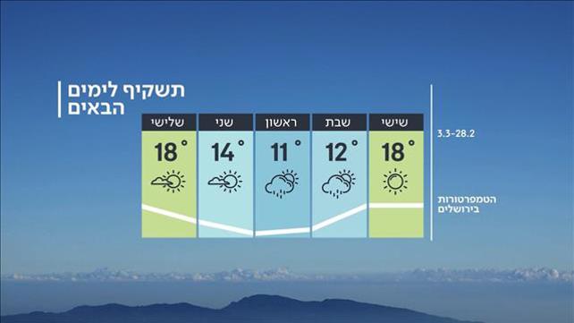 תחזית מזג האוויר 27.02.20