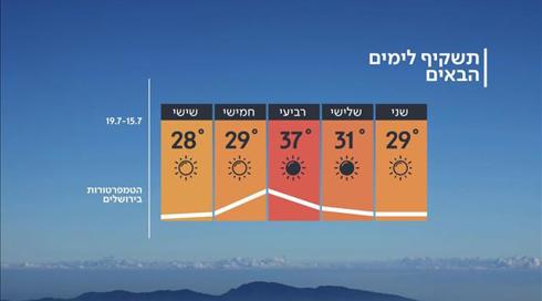התחזית 14.07.19: מחר נוח, הים התיכון מסוכן לרחצה