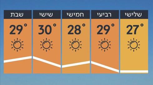 התחזית 17.06.19: ממשיך להיות חם ונוח (1)