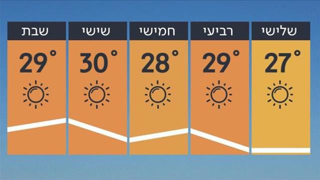 מזג האוויר 17.06.19