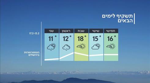 התחזית: הטמפרטורות עולות והשמיים מתבהרים