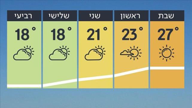 תחזית 13.4.19