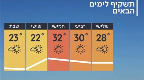 התחזית 29.04.2019: הקלה בחום לקראת שרב בהמשך (1)