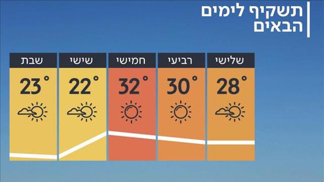 התחזית 29.04.2019