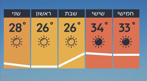 התחזית 15.05.19: שרבי וחם מהרגיל