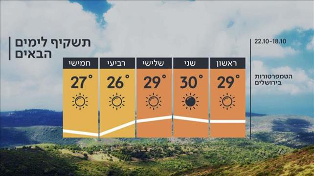 התחזית 17.10.2020