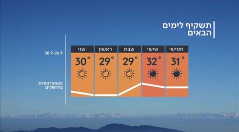 תחזית 25.09.19: הסתיו כאן, אבל הטמפרטורות עולות
