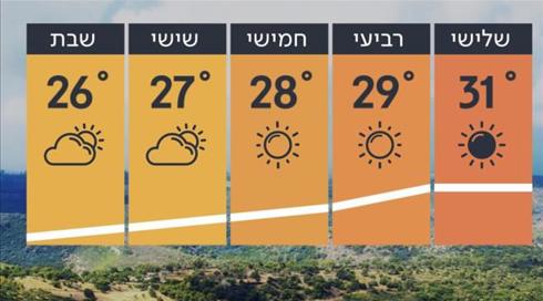 תחזית מזג האוויר: ירידה בטמפרטורות