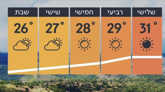 תחזית 21.09
