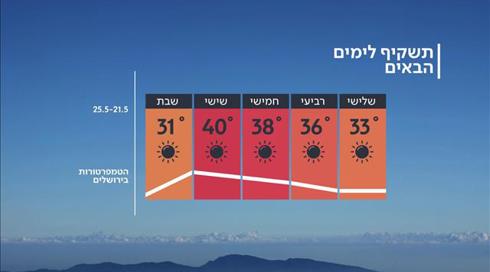 התחזית 20.05.19: השרב הגדול לפנינו