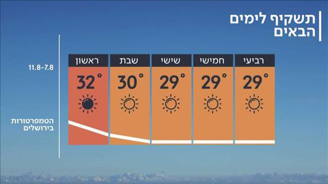 התחזית 06.08.19: ללא שינוי בטמפרטורות