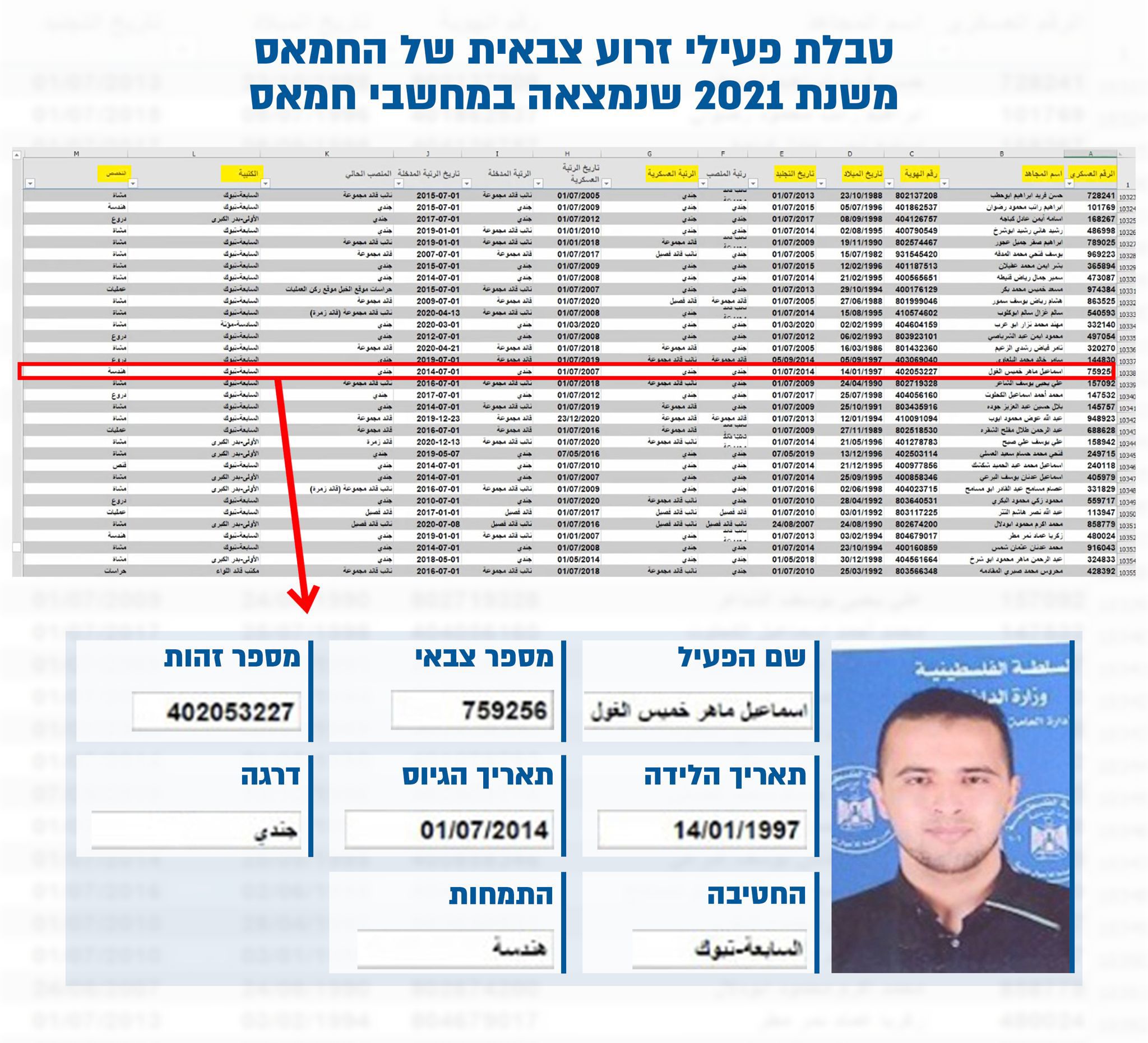 טבלת פעילי זרוע חמאס מ-2021