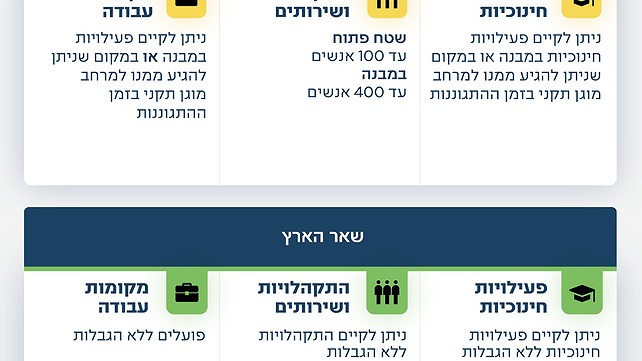 הנחיות פיקוד העורף 08.06.2026