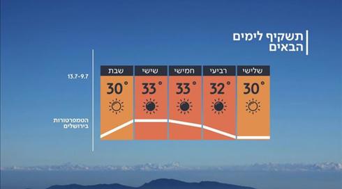 תחזית מזג האוויר 08.07.2019: מרביעי עומס חום כבד