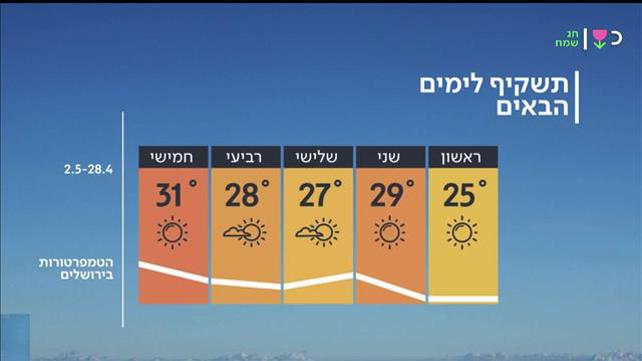 התחזית 27.04.19: בראשון יתקרר, בשני יתחמם שוב
