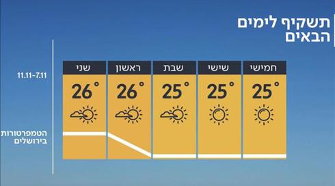 התחזית: ממשיך להיות יציב וחם מהרגיל