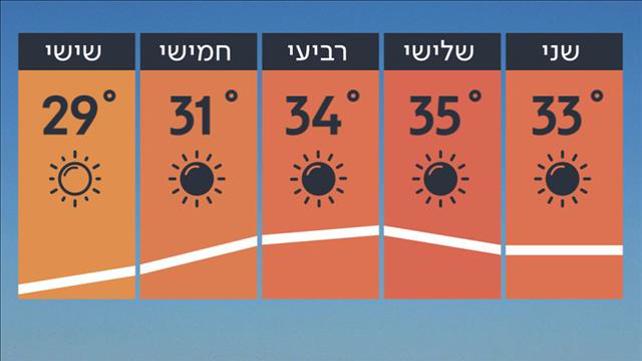 תחזית 23.06.19