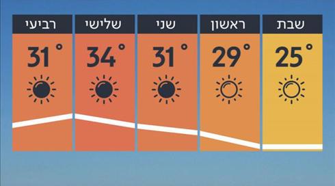 התחזית 10.05.19: חם מהרגיל לעונה