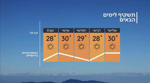 התחזית 02.09.19: הטמפרטורות ממשיכות לרדת