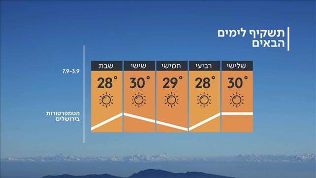 התחזית 02.09.19