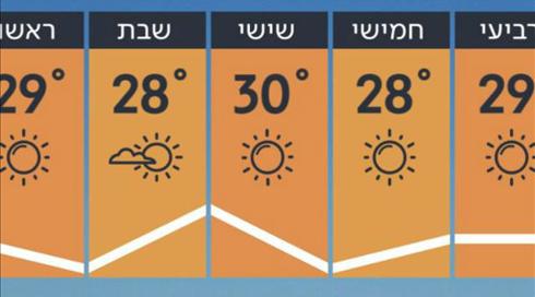 התחזית: התחממות קלה (5)