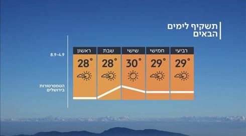 התחזית 03.09.19: ירידה נוספת בטמפרטורות
