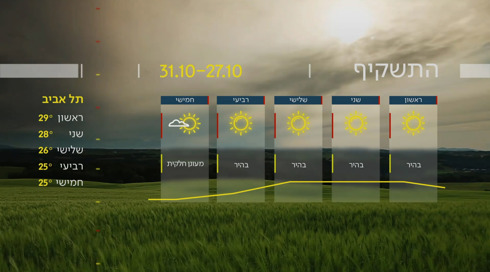 תחזית מזג האוויר 26.10.24: טמפרטורות ממוצעות לעונה