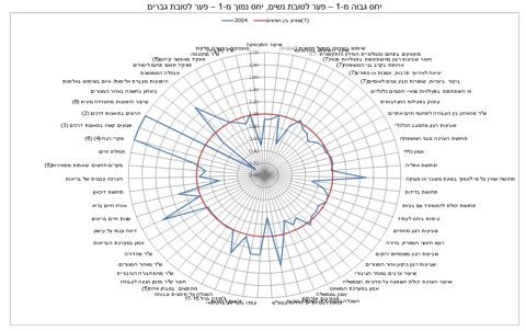 היחס בין המינים במדדי איכות חיים 2024