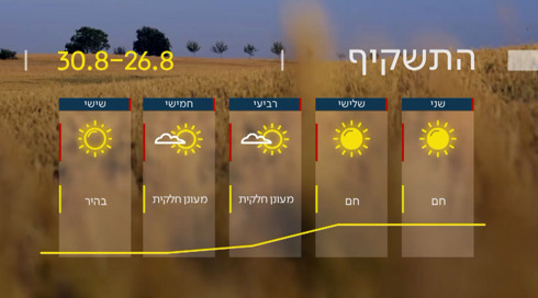 מחר תחול עלייה בטמפרטורות ותורגש הכבדה בעומס החום