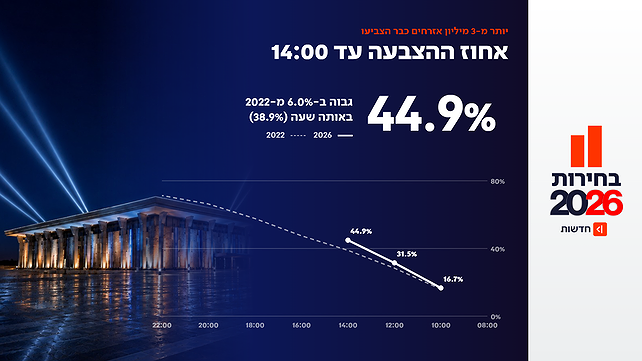 אחוז ההצבעה בבחירות לכנסת עד השעה 14:00