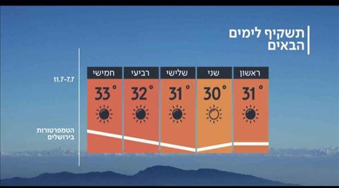 התחזית 06.07.19: הכבדה בעומס החום