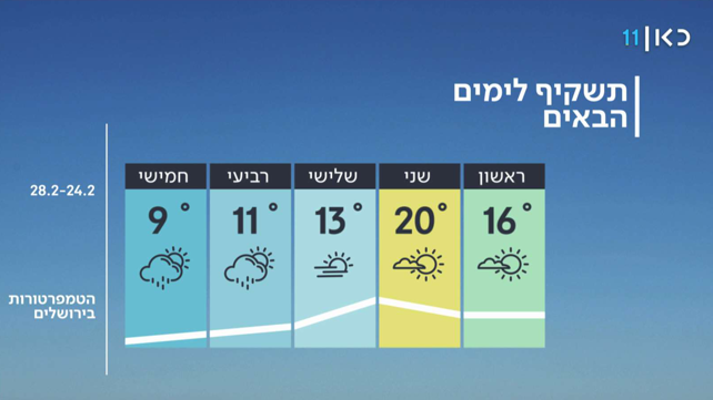התחזית: פותחים שבוע חם מהרגיל בעונה 