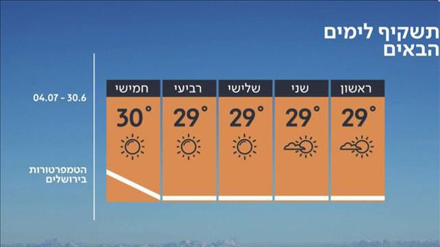 התחזית 29.06.19: נאה עם עלייה בטמפרטורות