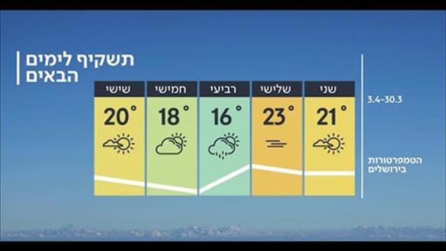 התחזית 29.03.20: ממשיך להתחמם
