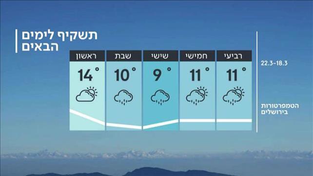 התחזית 17.03.2020: הגשם והקור נשארים