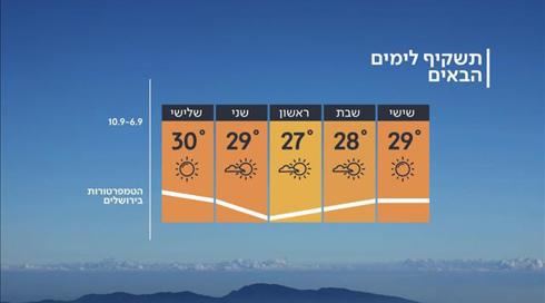 התחזית 05.09.09: עלייה קלה בטמפרטורות