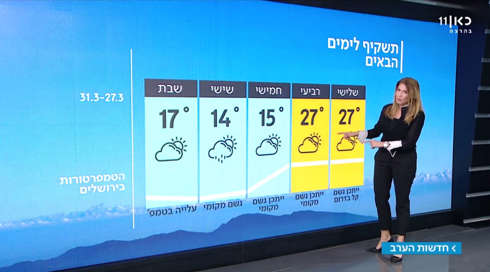 התחזית: עדיין חם מהרגיל, ירידה בטמפרטורות בחוף